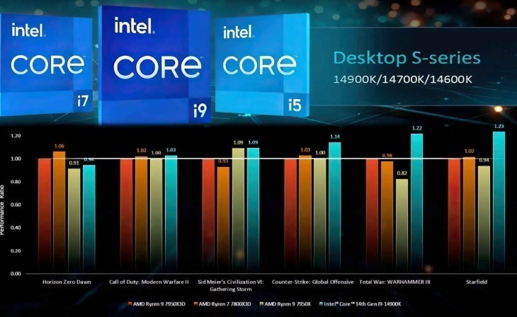 Intel 14th Gen Core Raptor Lake Refresh Benchmarks
