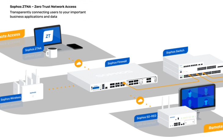 Sophos Network Firewall: The Ultimate Firewall